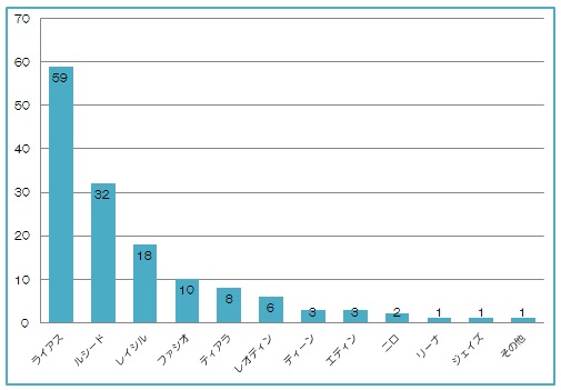 夜明けのマリアージュ人気投票